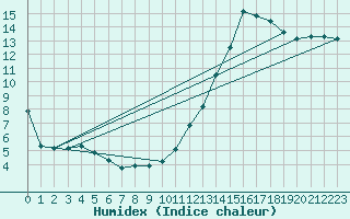 Courbe de l'humidex pour La Baeza (Esp)