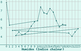 Courbe de l'humidex pour Fulda-Horas