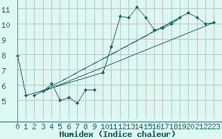 Courbe de l'humidex pour Calais / Marck (62)