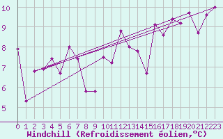 Courbe du refroidissement olien pour Grenoble/St-Etienne-St-Geoirs (38)