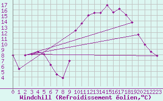 Courbe du refroidissement olien pour Elsenborn (Be)