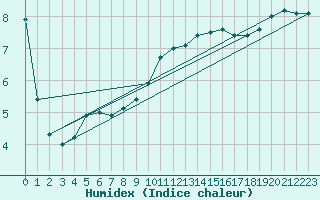 Courbe de l'humidex pour Edinburgh (UK)