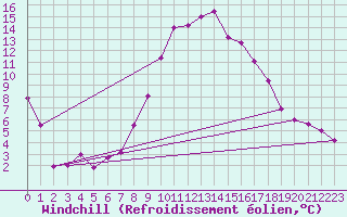 Courbe du refroidissement olien pour Vaduz