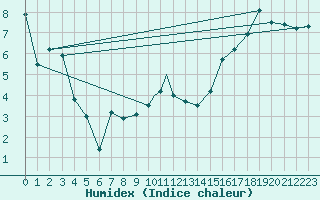 Courbe de l'humidex pour Hay River, N. W. T.