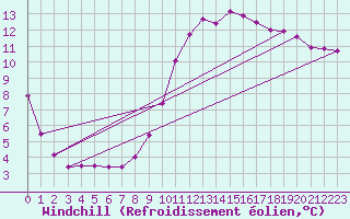 Courbe du refroidissement olien pour Douelle (46)