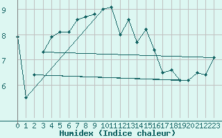 Courbe de l'humidex pour Ploumanac'h (22)