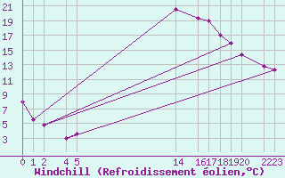 Courbe du refroidissement olien pour Bielsa