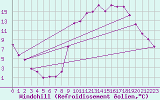 Courbe du refroidissement olien pour Lans-en-Vercors (38)