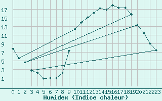 Courbe de l'humidex pour Lans-en-Vercors (38)