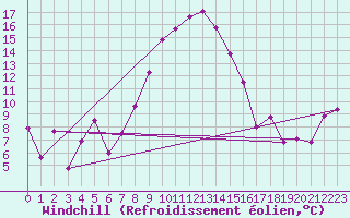Courbe du refroidissement olien pour Aix-la-Chapelle (All)