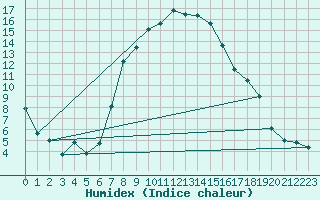 Courbe de l'humidex pour Solacolu