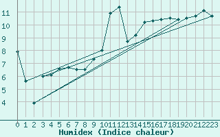 Courbe de l'humidex pour Aix-en-Provence (13)