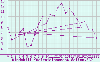 Courbe du refroidissement olien pour Einsiedeln