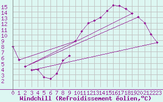 Courbe du refroidissement olien pour Colmar (68)