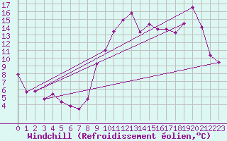 Courbe du refroidissement olien pour Lorient (56)