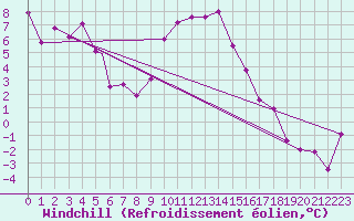 Courbe du refroidissement olien pour Kars