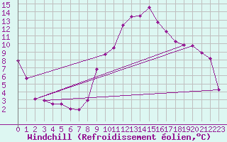 Courbe du refroidissement olien pour Mazres Le Massuet (09)