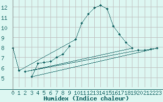 Courbe de l'humidex pour Nmes - Courbessac (30)