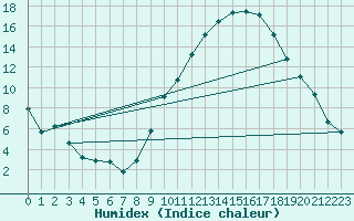 Courbe de l'humidex pour Isle-sur-la-Sorgue (84)