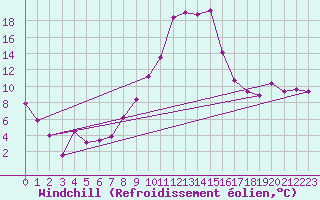 Courbe du refroidissement olien pour Grossenzersdorf