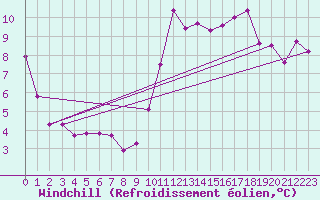 Courbe du refroidissement olien pour Nice (06)