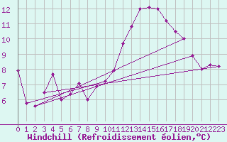 Courbe du refroidissement olien pour Lyon - Saint-Exupry (69)