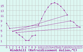 Courbe du refroidissement olien pour Valladolid
