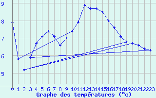 Courbe de tempratures pour Rimbach-Prs-Masevaux (68)