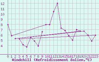 Courbe du refroidissement olien pour Zermatt