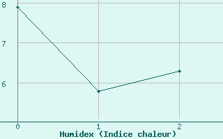 Courbe de l'humidex pour Raahe Lapaluoto