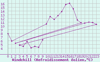 Courbe du refroidissement olien pour Colombier Jeune (07)