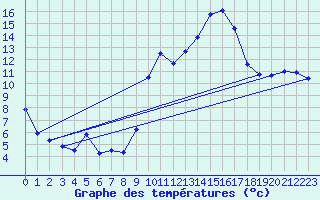 Courbe de tempratures pour Colombier Jeune (07)