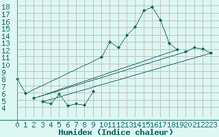 Courbe de l'humidex pour Colombier Jeune (07)