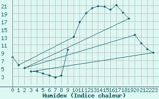 Courbe de l'humidex pour Formigures (66)