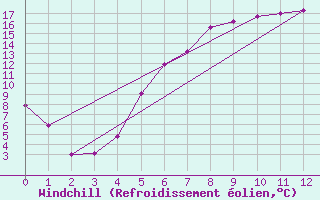 Courbe du refroidissement olien pour Tynset Ii