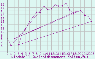 Courbe du refroidissement olien pour Straumsnes