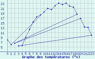 Courbe de tempratures pour Baruth