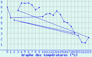 Courbe de tempratures pour Alta Lufthavn