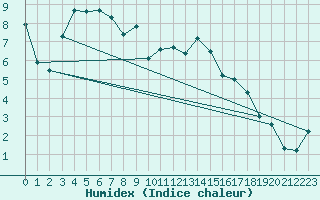 Courbe de l'humidex pour Alta Lufthavn