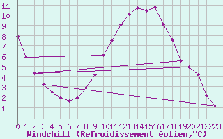 Courbe du refroidissement olien pour Melle (Be)