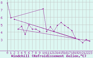 Courbe du refroidissement olien pour Les Charbonnires (Sw)