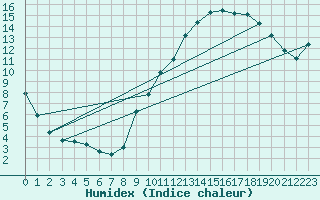 Courbe de l'humidex pour Orange (84)