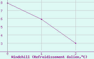 Courbe du refroidissement olien pour Tynset Ii