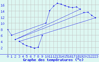 Courbe de tempratures pour Verngues - Hameau de Cazan (13)