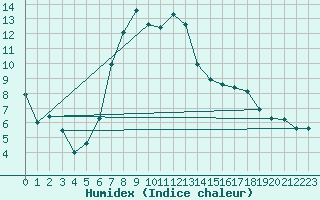 Courbe de l'humidex pour Aigle (Sw)