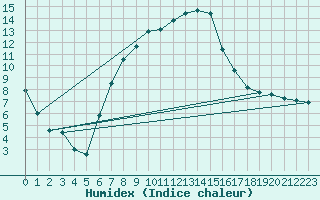 Courbe de l'humidex pour Ilanz