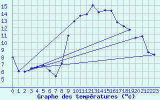 Courbe de tempratures pour Calvi (2B)