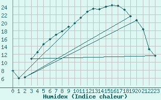 Courbe de l'humidex pour Krangede