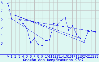 Courbe de tempratures pour Slatteroy Fyr