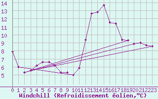Courbe du refroidissement olien pour Chamonix-Mont-Blanc (74)